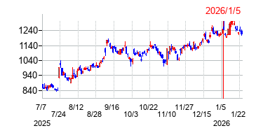 2026年1月5日 11:46前後のの株価チャート